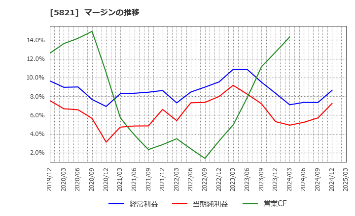 5821 平河ヒューテック(株): マージンの推移