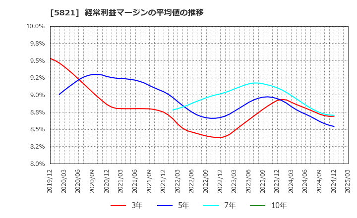 5821 平河ヒューテック(株): 経常利益マージンの平均値の推移