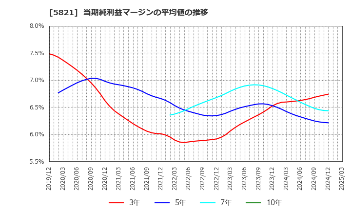 5821 平河ヒューテック(株): 当期純利益マージンの平均値の推移