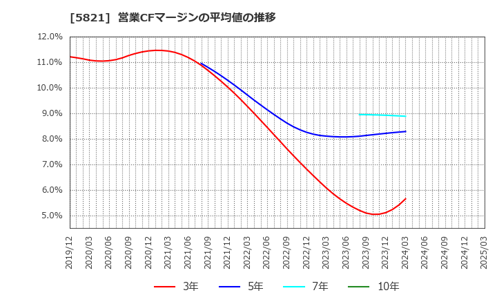 5821 平河ヒューテック(株): 営業CFマージンの平均値の推移