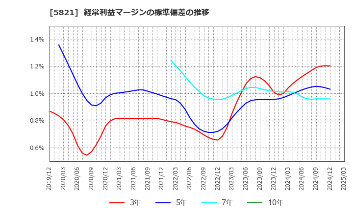 5821 平河ヒューテック(株): 経常利益マージンの標準偏差の推移