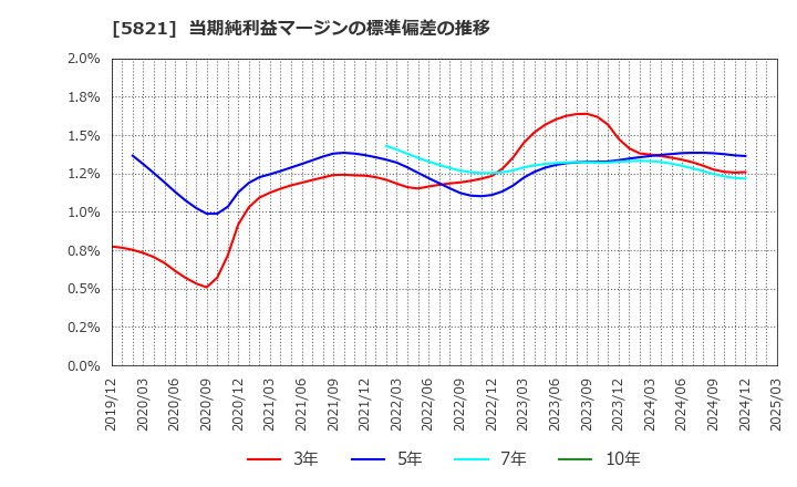 5821 平河ヒューテック(株): 当期純利益マージンの標準偏差の推移