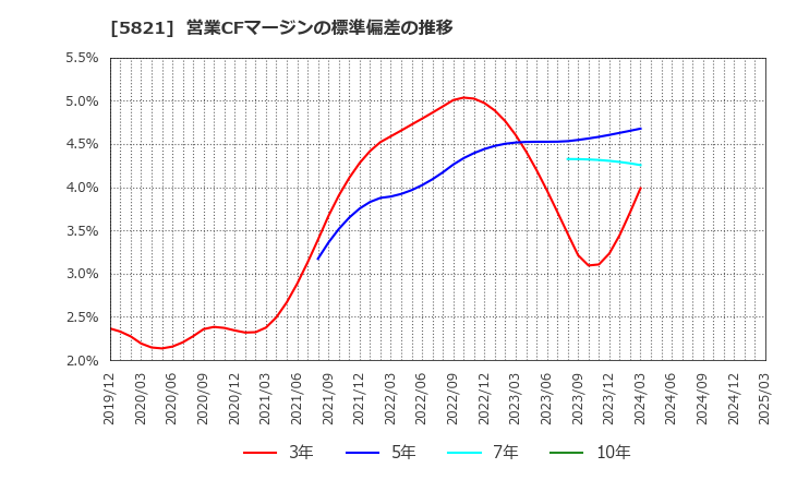 5821 平河ヒューテック(株): 営業CFマージンの標準偏差の推移