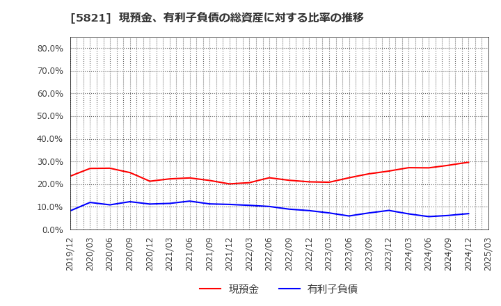 5821 平河ヒューテック(株): 現預金、有利子負債の総資産に対する比率の推移
