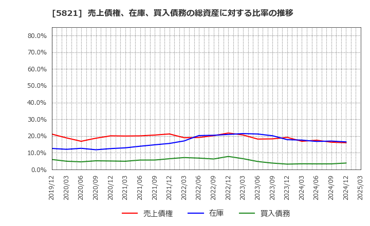 5821 平河ヒューテック(株): 売上債権、在庫、買入債務の総資産に対する比率の推移