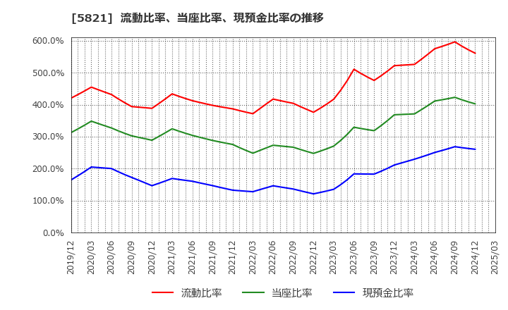 5821 平河ヒューテック(株): 流動比率、当座比率、現預金比率の推移