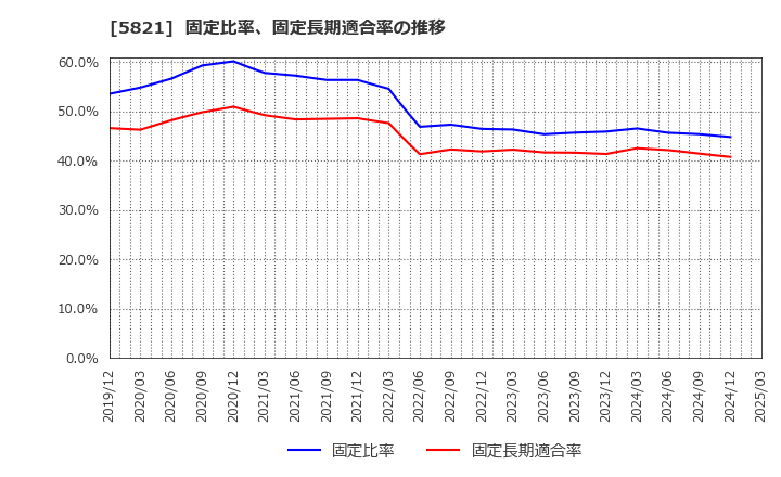 5821 平河ヒューテック(株): 固定比率、固定長期適合率の推移