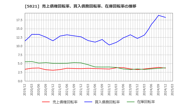 5821 平河ヒューテック(株): 売上債権回転率、買入債務回転率、在庫回転率の推移