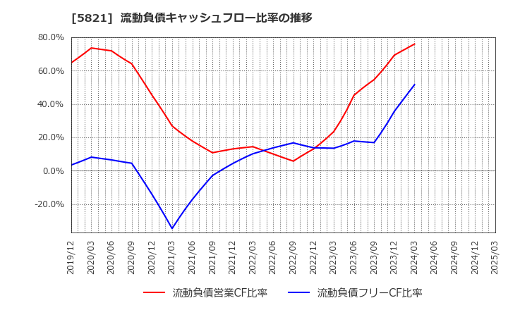 5821 平河ヒューテック(株): 流動負債キャッシュフロー比率の推移