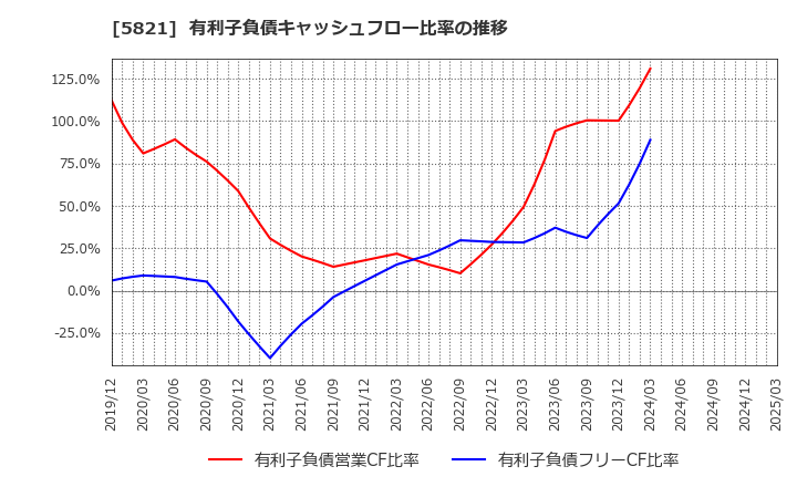 5821 平河ヒューテック(株): 有利子負債キャッシュフロー比率の推移