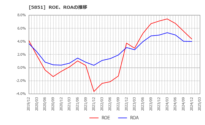 5851 リョービ(株): ROE、ROAの推移