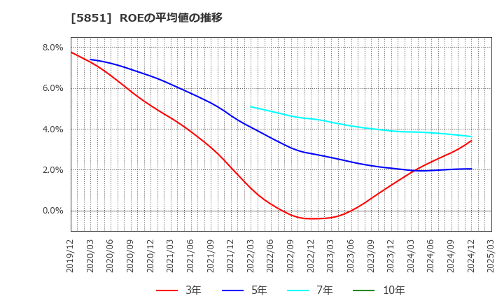 5851 リョービ(株): ROEの平均値の推移