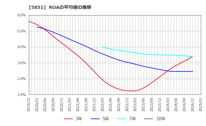 5851 リョービ(株): ROAの平均値の推移