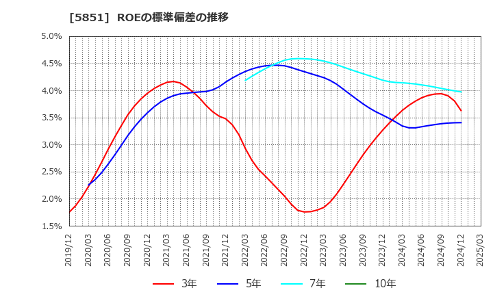 5851 リョービ(株): ROEの標準偏差の推移