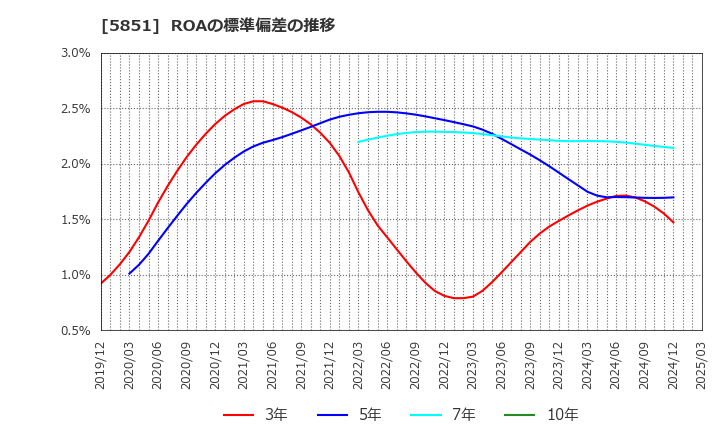 5851 リョービ(株): ROAの標準偏差の推移