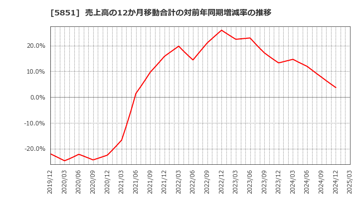 5851 リョービ(株): 売上高の12か月移動合計の対前年同期増減率の推移