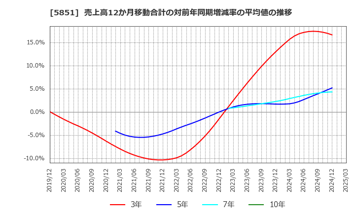 5851 リョービ(株): 売上高12か月移動合計の対前年同期増減率の平均値の推移