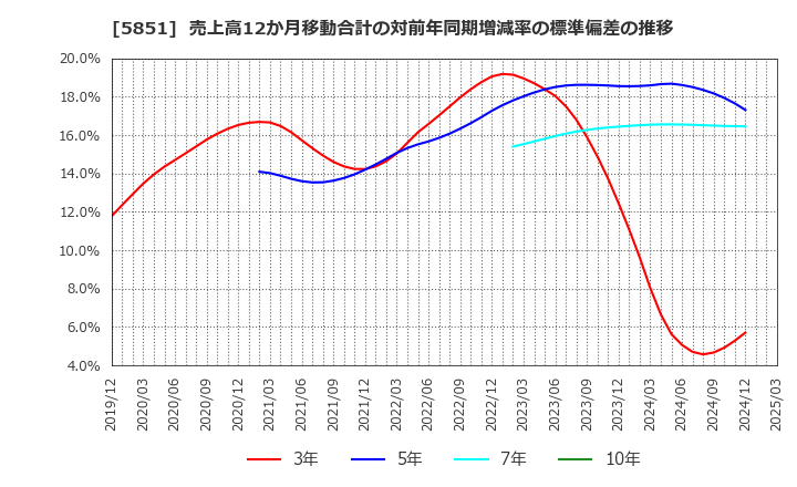5851 リョービ(株): 売上高12か月移動合計の対前年同期増減率の標準偏差の推移