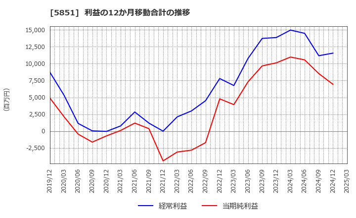 5851 リョービ(株): 利益の12か月移動合計の推移