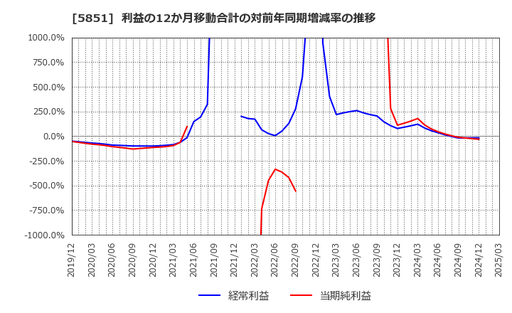 5851 リョービ(株): 利益の12か月移動合計の対前年同期増減率の推移