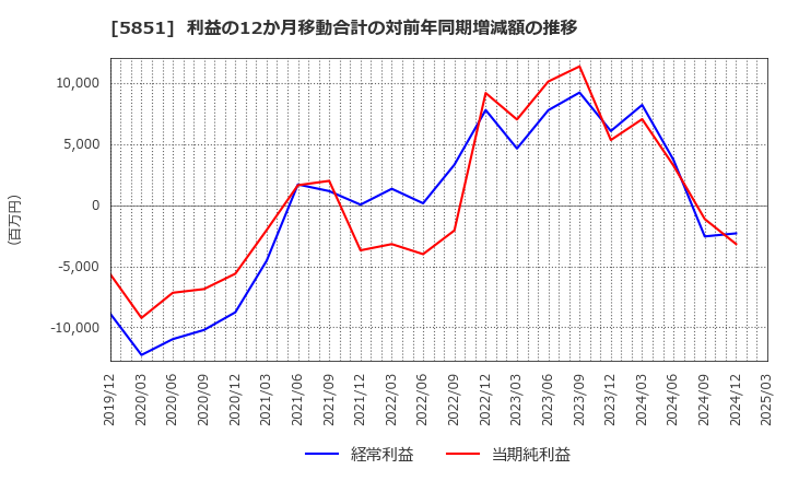 5851 リョービ(株): 利益の12か月移動合計の対前年同期増減額の推移
