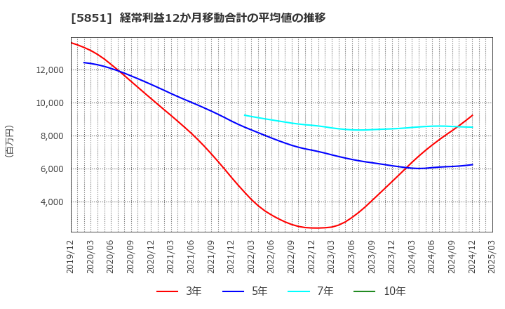 5851 リョービ(株): 経常利益12か月移動合計の平均値の推移
