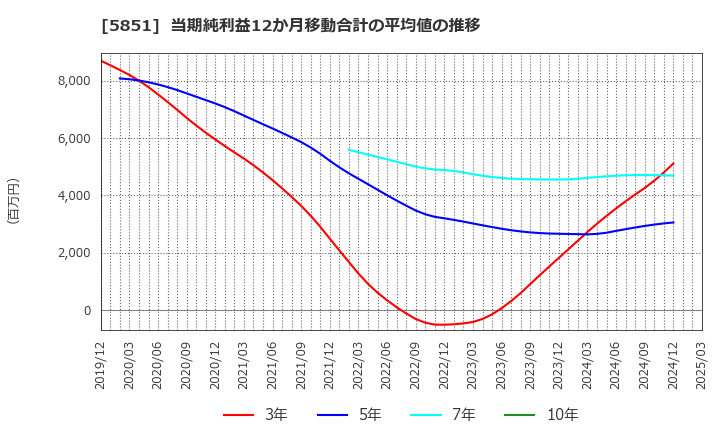 5851 リョービ(株): 当期純利益12か月移動合計の平均値の推移
