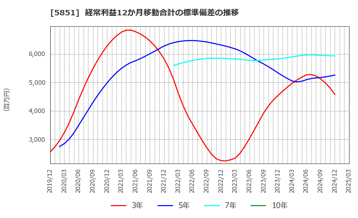 5851 リョービ(株): 経常利益12か月移動合計の標準偏差の推移