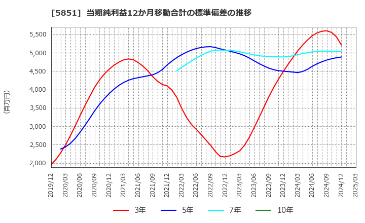 5851 リョービ(株): 当期純利益12か月移動合計の標準偏差の推移