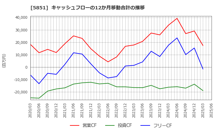 5851 リョービ(株): キャッシュフローの12か月移動合計の推移
