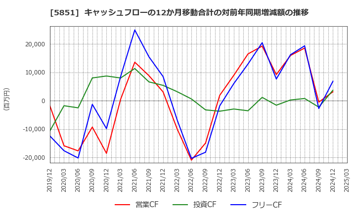 5851 リョービ(株): キャッシュフローの12か月移動合計の対前年同期増減額の推移