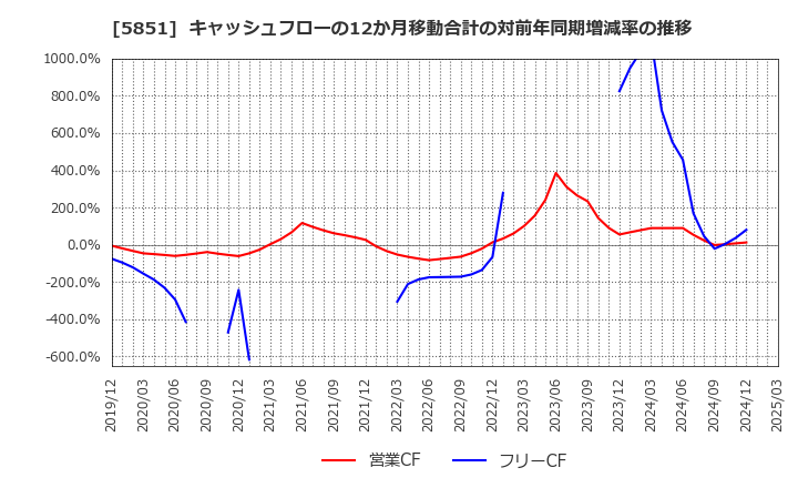 5851 リョービ(株): キャッシュフローの12か月移動合計の対前年同期増減率の推移