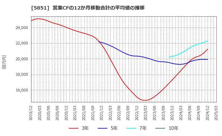 5851 リョービ(株): 営業CFの12か月移動合計の平均値の推移
