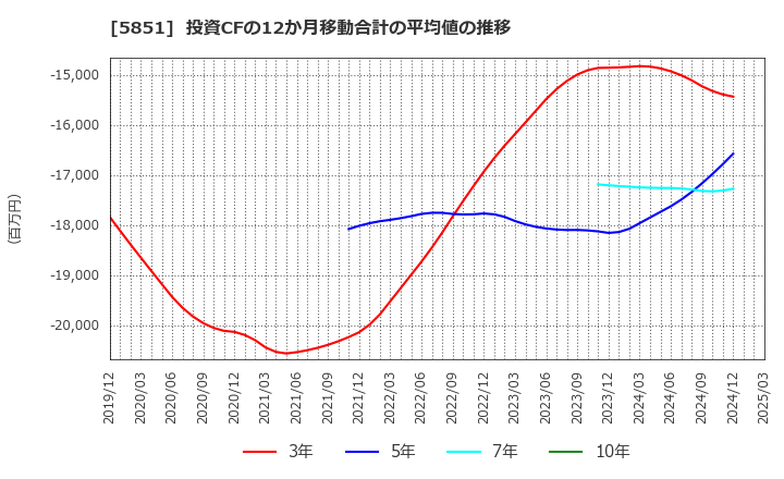 5851 リョービ(株): 投資CFの12か月移動合計の平均値の推移