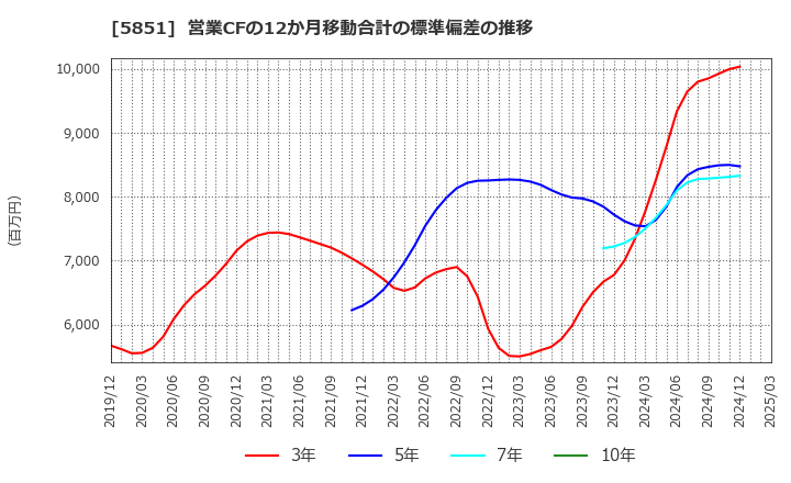 5851 リョービ(株): 営業CFの12か月移動合計の標準偏差の推移