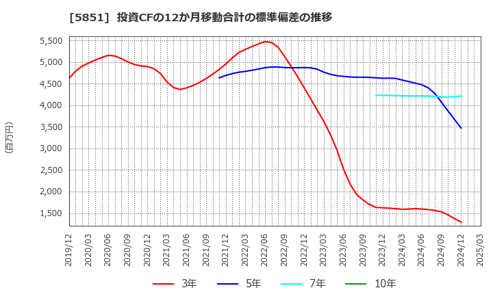 5851 リョービ(株): 投資CFの12か月移動合計の標準偏差の推移