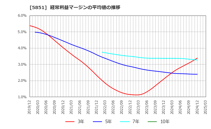5851 リョービ(株): 経常利益マージンの平均値の推移
