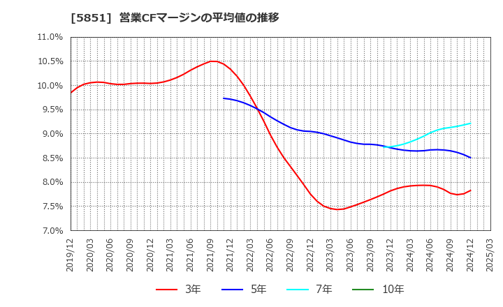 5851 リョービ(株): 営業CFマージンの平均値の推移