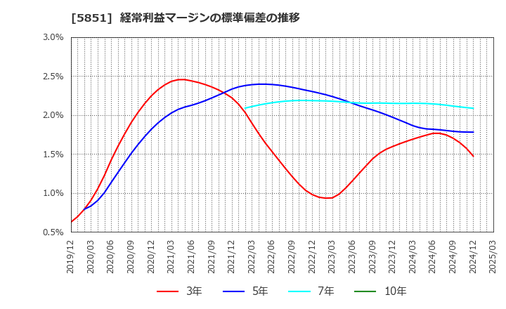 5851 リョービ(株): 経常利益マージンの標準偏差の推移