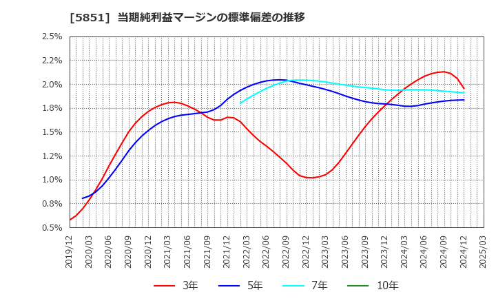 5851 リョービ(株): 当期純利益マージンの標準偏差の推移