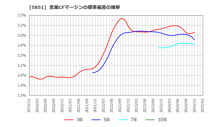5851 リョービ(株): 営業CFマージンの標準偏差の推移