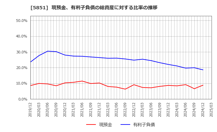 5851 リョービ(株): 現預金、有利子負債の総資産に対する比率の推移