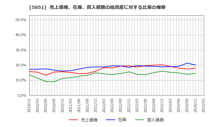 5851 リョービ(株): 売上債権、在庫、買入債務の総資産に対する比率の推移