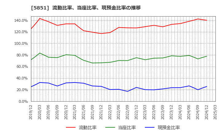 5851 リョービ(株): 流動比率、当座比率、現預金比率の推移