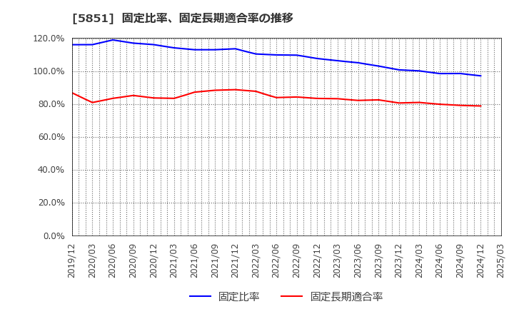 5851 リョービ(株): 固定比率、固定長期適合率の推移