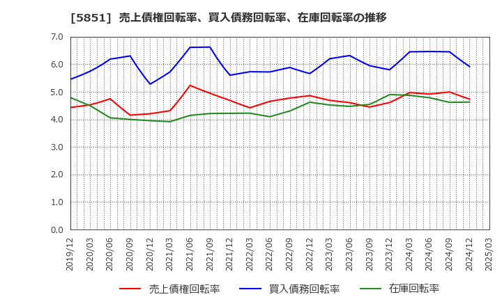 5851 リョービ(株): 売上債権回転率、買入債務回転率、在庫回転率の推移