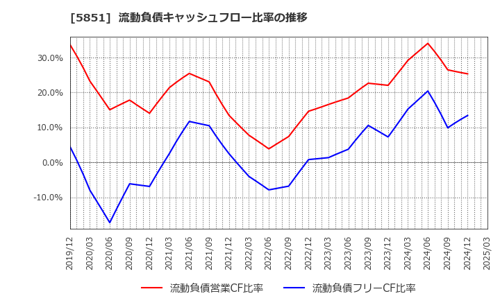 5851 リョービ(株): 流動負債キャッシュフロー比率の推移