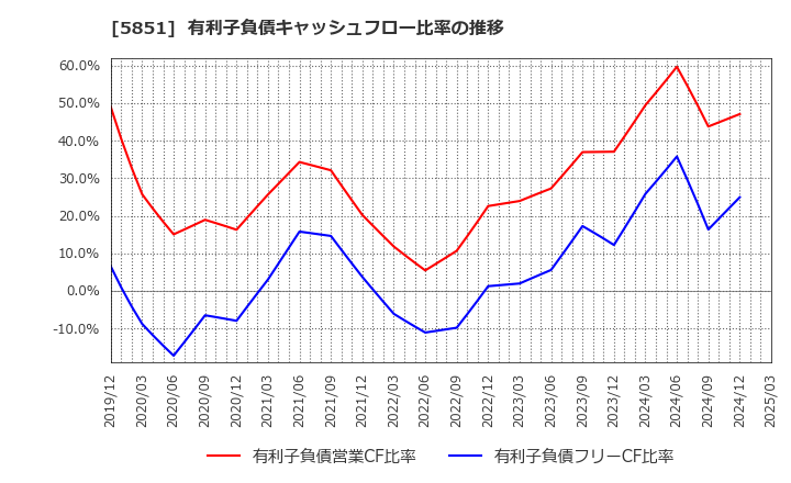 5851 リョービ(株): 有利子負債キャッシュフロー比率の推移