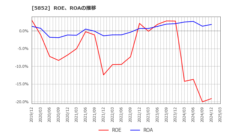 5852 (株)アーレスティ: ROE、ROAの推移