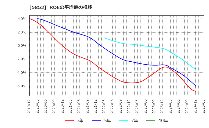 5852 (株)アーレスティ: ROEの平均値の推移